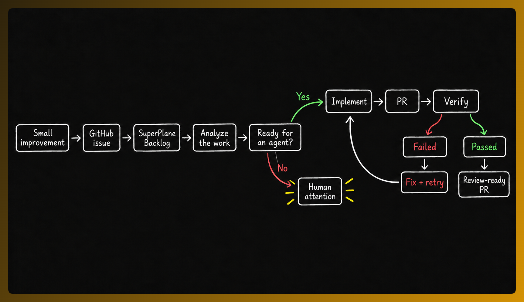 Flow for taking a small improvement from GitHub through SuperPlane implementation and verification