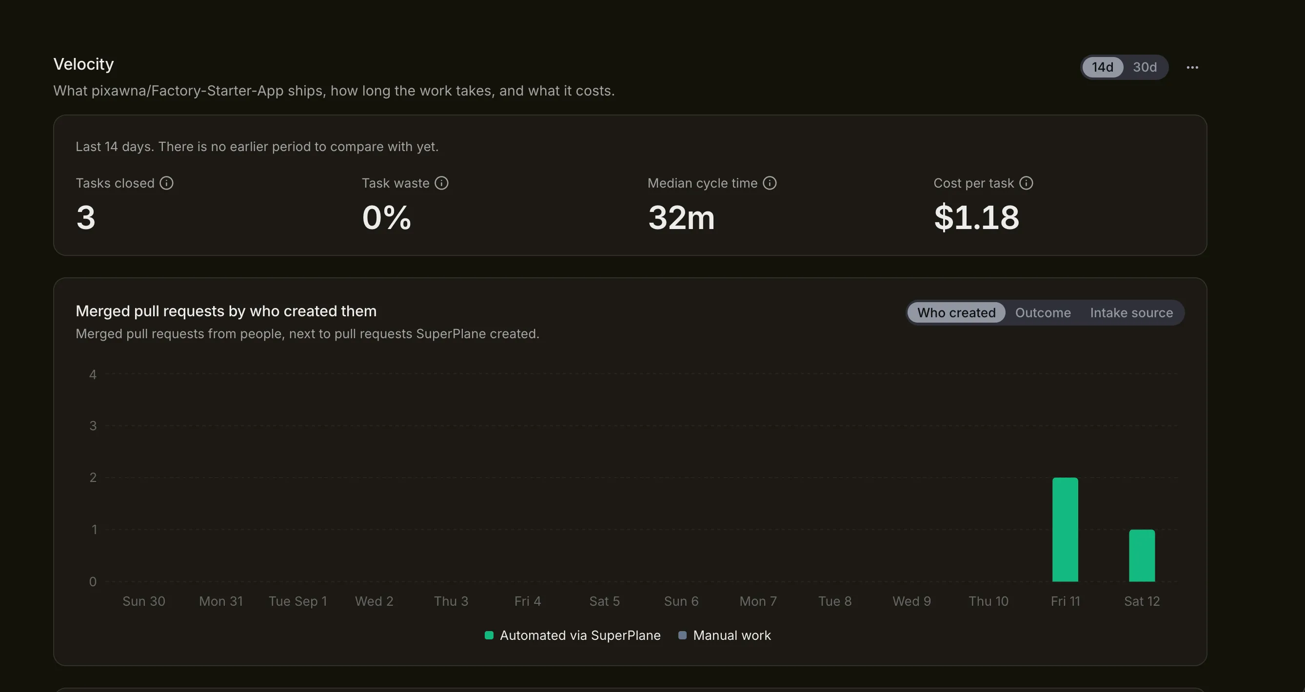 The SuperPlane Velocity view showing tasks closed, task waste, median cycle time, cost per task and merged pull requests.