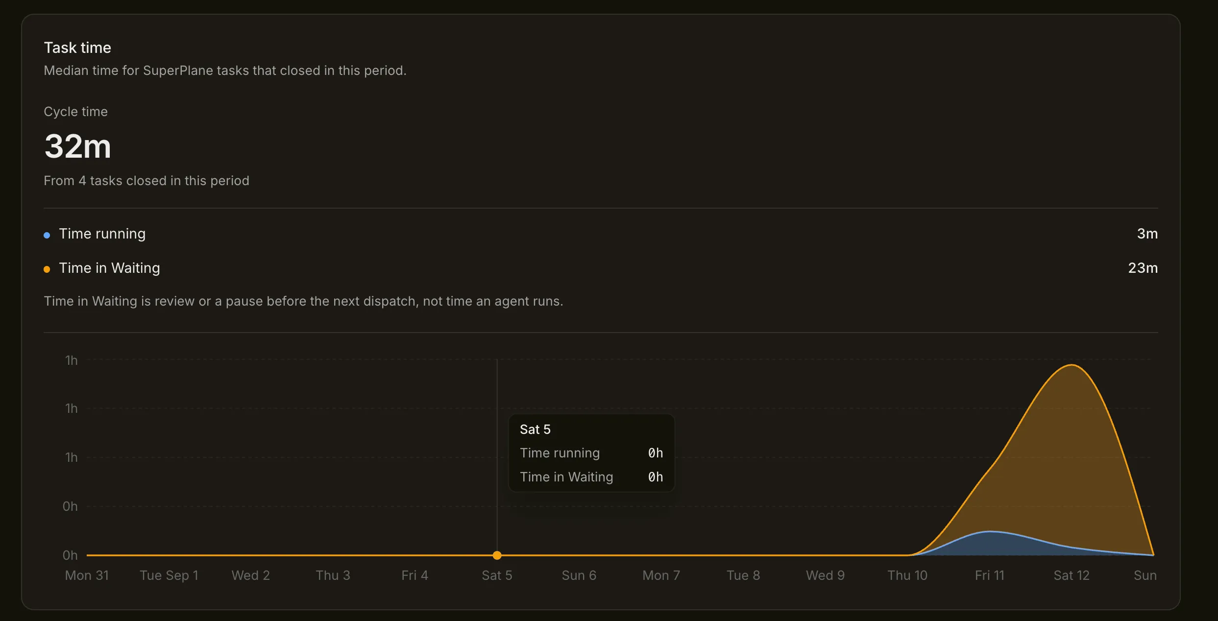 The Task time view showing median cycle time, time running and time in waiting across the selected period.