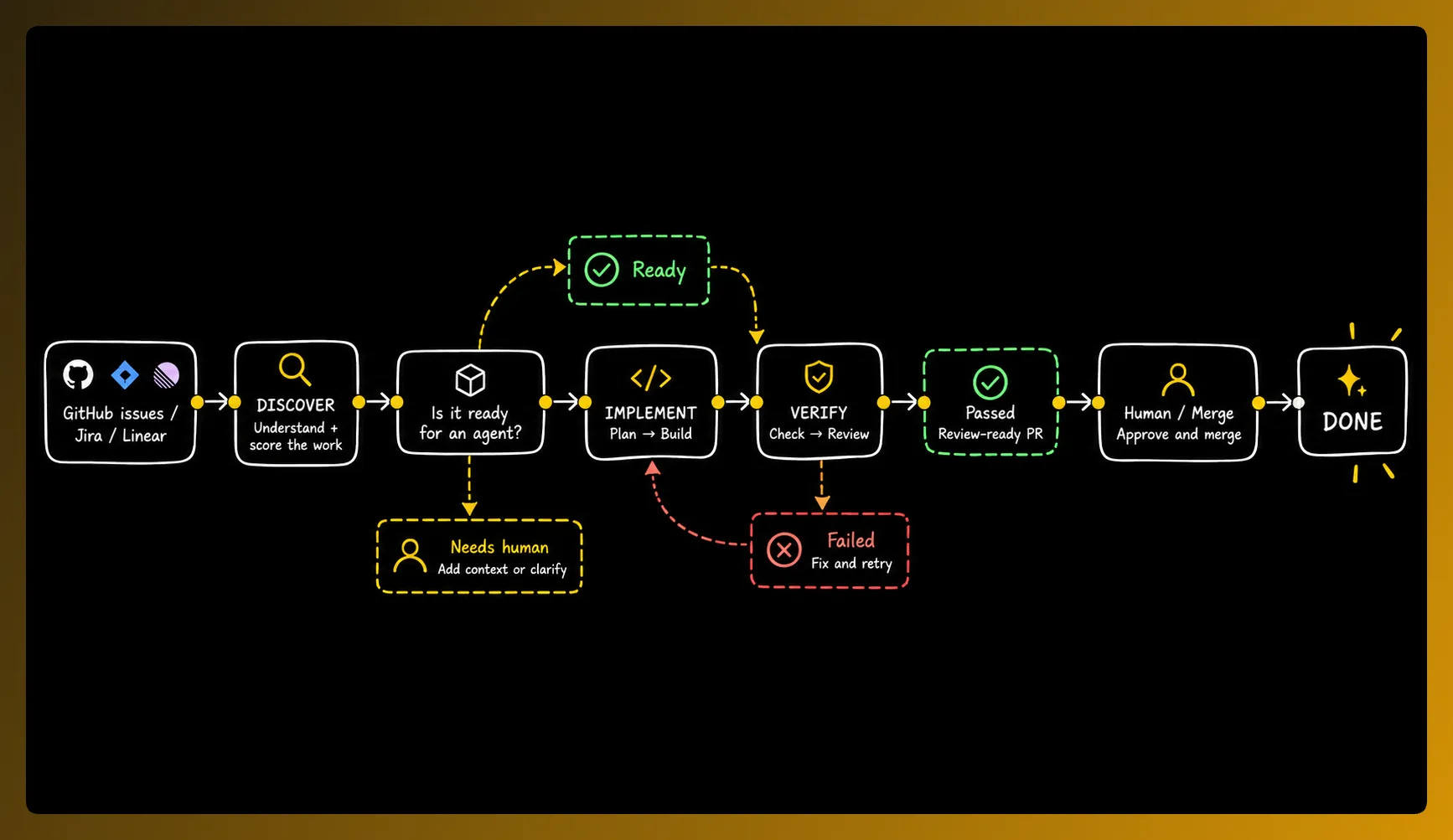 SuperPlane coordinating agents through a software factory workflow