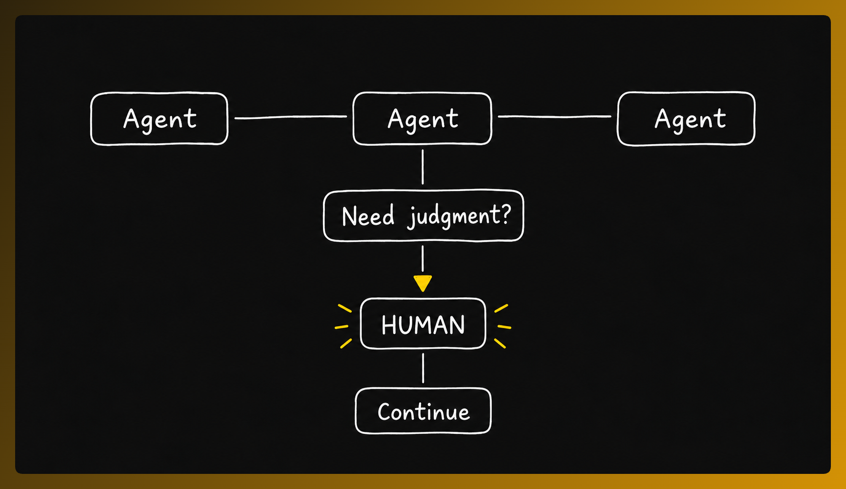Agent workflow pausing for human judgment before continuing
