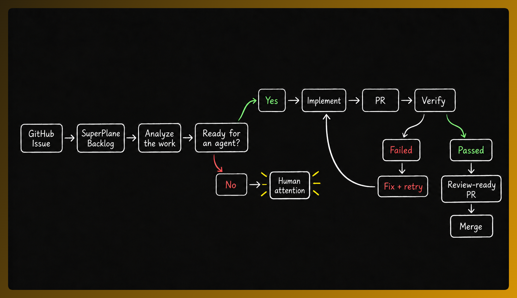 Flow from a GitHub issue through SuperPlane analysis, implementation, verification and review