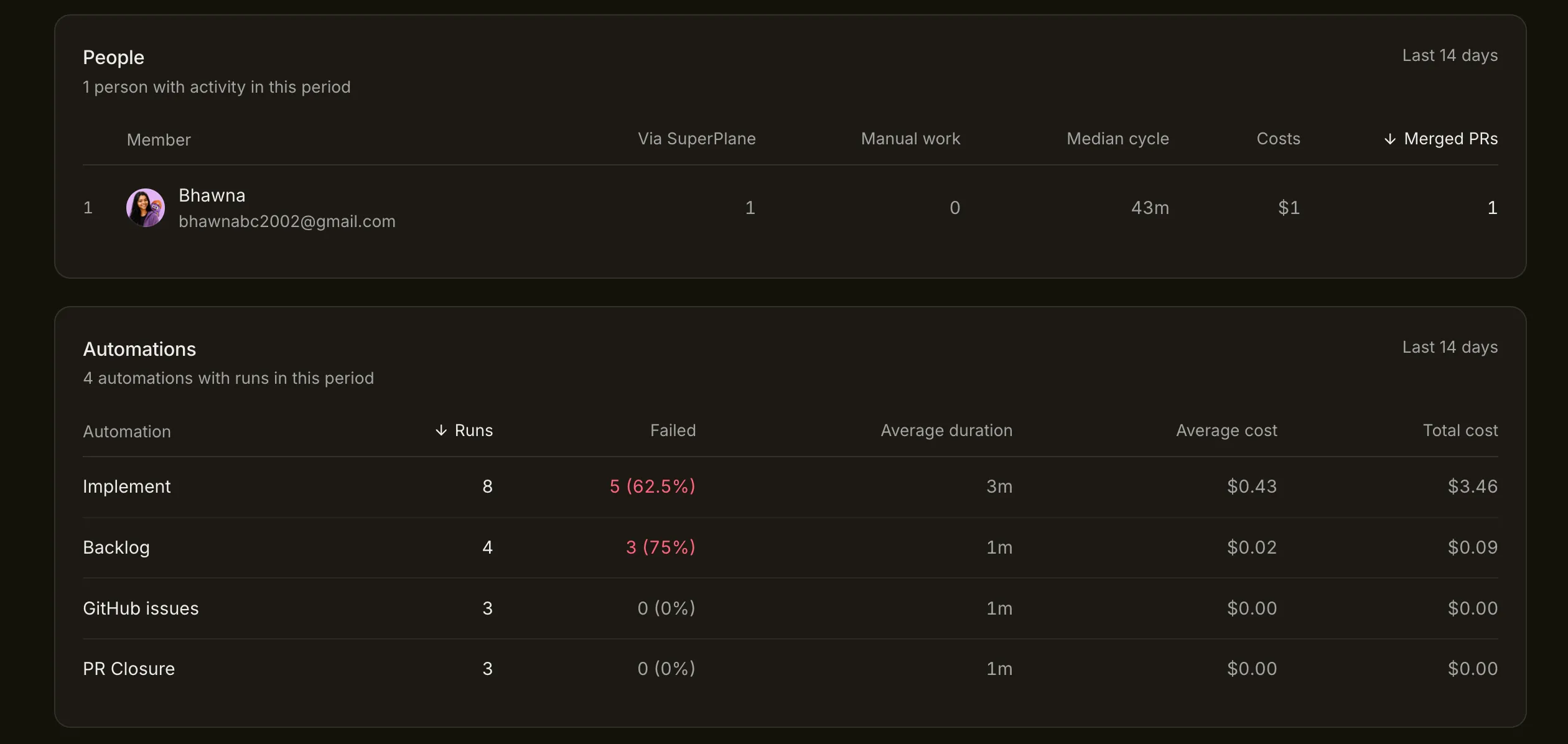 Factory performance tables showing member activity and automation runs, failures, duration and cost.