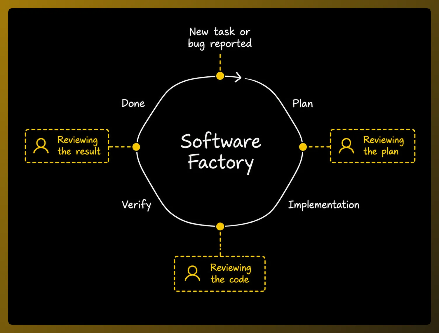 Software factory loop with human review at planning, implementation and final review