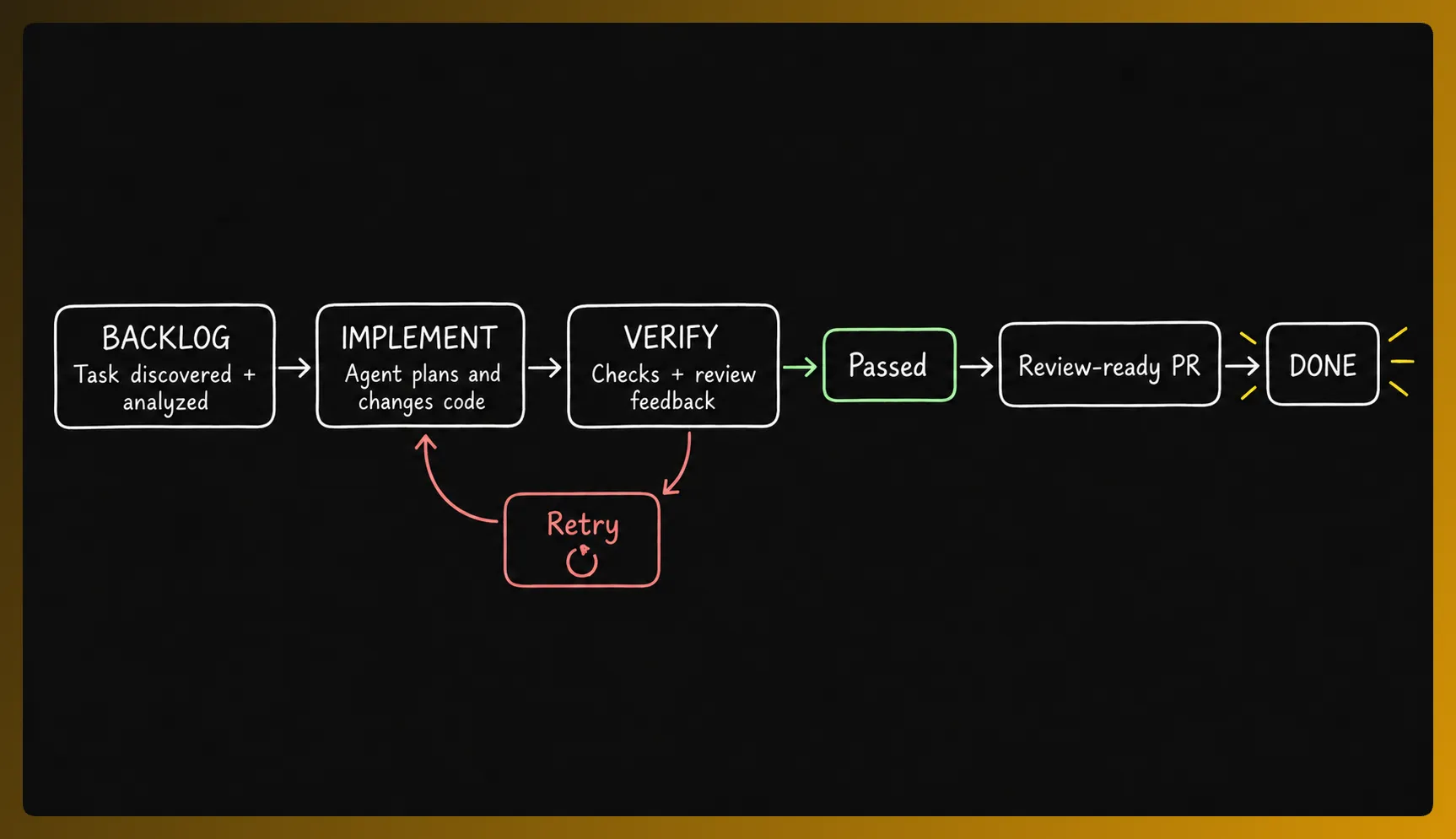 Factory flow from Backlog through Implement and Verify to a review ready pull request
